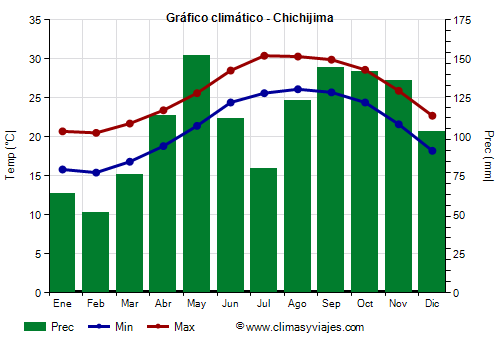 Gráfico climático - Chichijima Gráfico climático - Chichijima