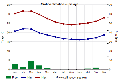 Gráfico climático - Chiclayo (Perú)