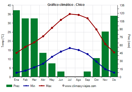 Gráfico climático - Chico Gráfico climático - Chico