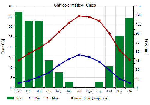 Gráfico climático - Chico (California)