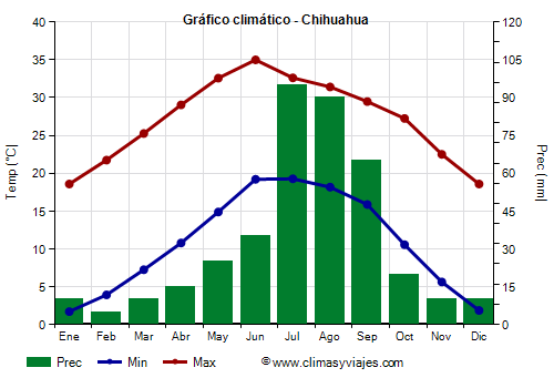 Gráfico climático - Chihuahua (México)