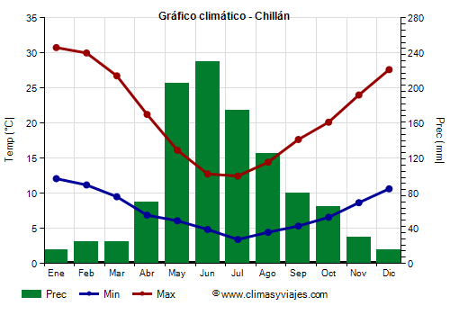 Gráfico climático - Chillán