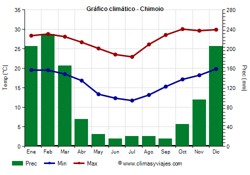 Gráfico climático - Chimoio Gráfico climático - Chimoio