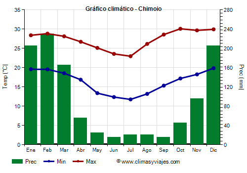 Gráfico climático - Chimoio (Mozambique)