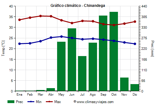 Gráfico climático - Chinandega Gráfico climático - Chinandega