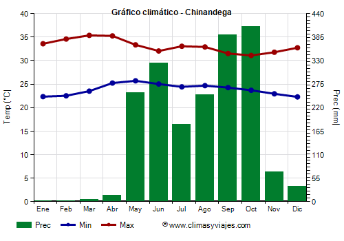 Gráfico climático - Chinandega