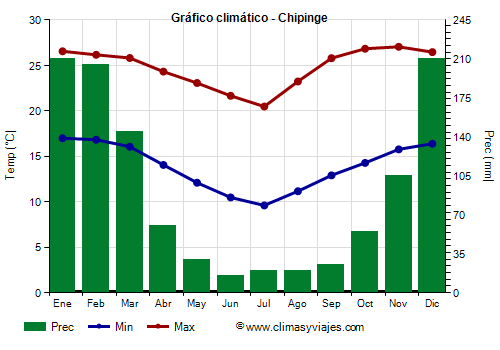 Gráfico climático - Chipinge (Zimbabue)