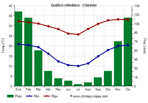 Gráfico climático - Chiredzi (Zimbabue)