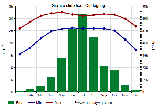 Gráfico climático - Chittagong (Bangladés)