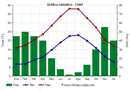 Gráfico climático - Chlef (Argelia)