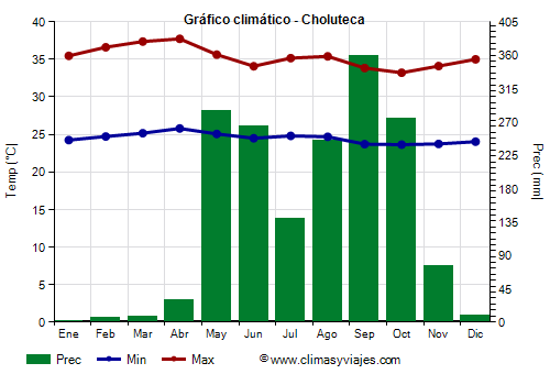 Gráfico climático - Choluteca