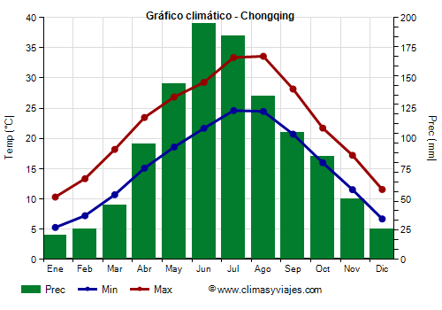 Gráfico climático - Chongqing (China)