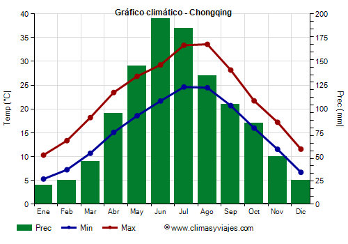 Gráfico climático - Chongqing