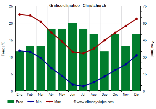 Gráfico climático - Christchurch