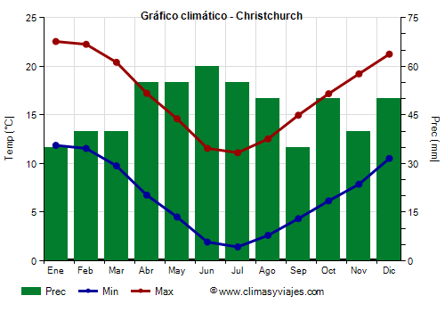 Gráfico climático - Christchurch Gráfico climático - Christchurch