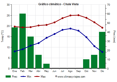 Gráfico climático - Chula Vista Gráfico climático - Chula Vista