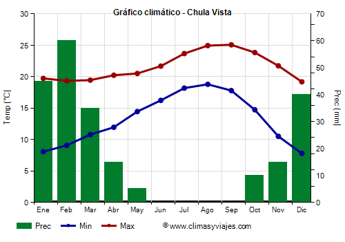 Gráfico climático - Chula Vista (California)