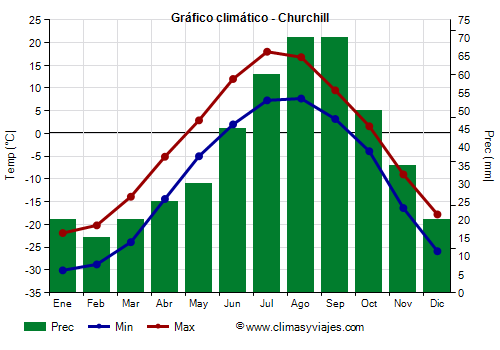 Gráfico climático - Churchill
