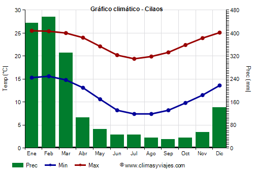 Gráfico climático - Cilaos Gráfico climático - Cilaos