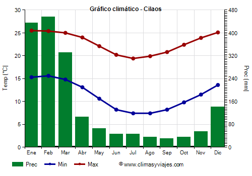 Gráfico climático - Cilaos