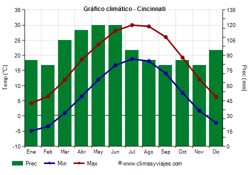 Gráfico climático - Cincinnati (Ohio)