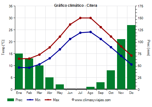 Gráfico climático - Citera Gráfico climático - Citera