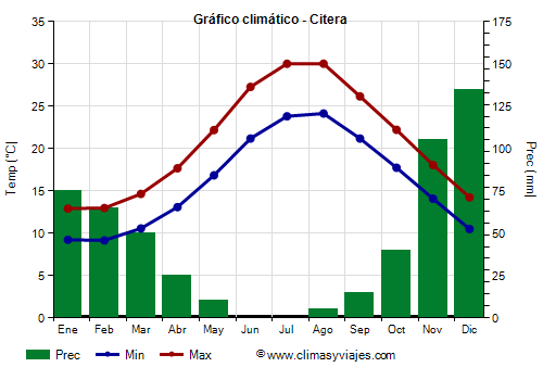 Gráfico climático - Citera (Grecia)