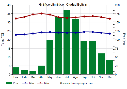 Gráfico climático - Ciudad Bolívar (Venezuela)