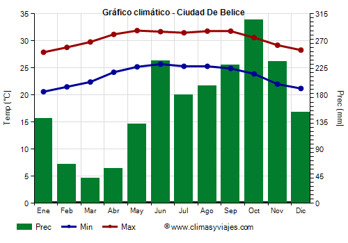 Gráfico climático - Ciudad De Belice Gráfico climático - Ciudad De Belice