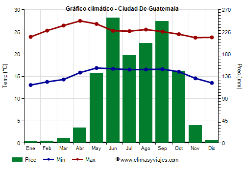 Gráfico climático - Ciudad De Guatemala Gráfico climático - Ciudad De Guatemala