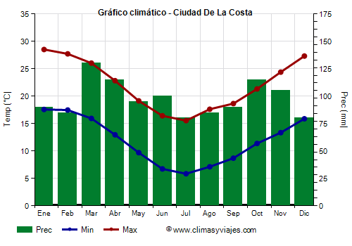 Gráfico climático - Ciudad De La Costa (Uruguay)