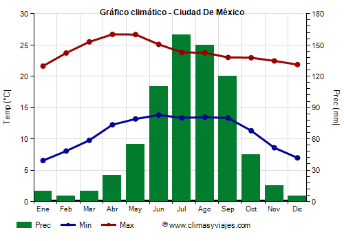 Gráfico climático - Ciudad De México (México)
