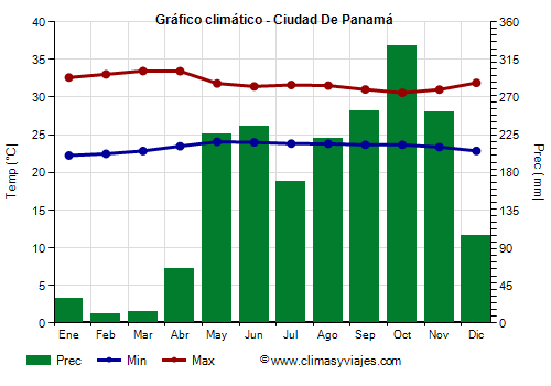 Gráfico climático - Ciudad De Panamá Gráfico climático - Ciudad De Panamá