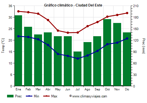 Gráfico climático - Ciudad Del Este (Paraguay)