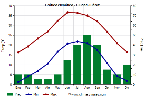 Gráfico climático - Ciudad Juárez (Chihuahua)