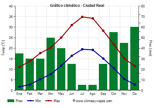 Gráfico climático - Ciudad Real (Castilla La Mancha)