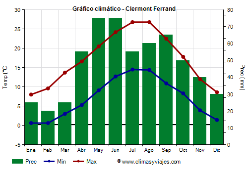 Gráfico climático - Clermont Ferrand (Francia)