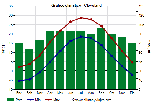 Gráfico climático - Cleveland Gráfico climático - Cleveland
