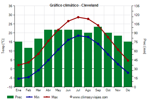 Gráfico climático - Cleveland (Ohio)