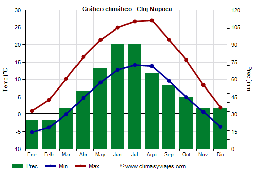 Gráfico climático - Cluj Napoca (Rumania)