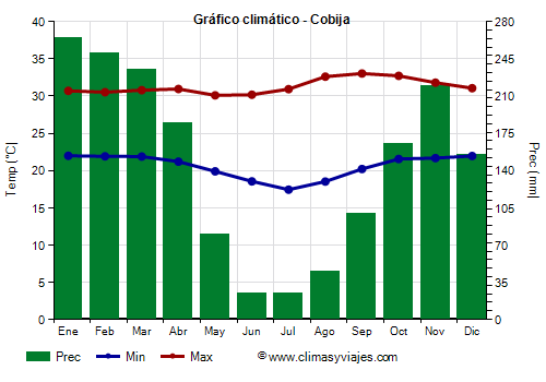 Gráfico climático - Cobija (Bolivia)