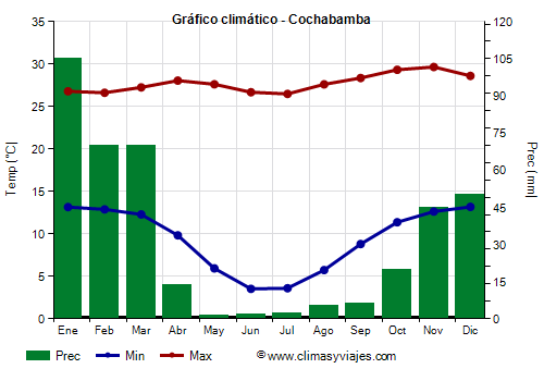 Gráfico climático - Cochabamba (Bolivia)