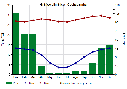 Gráfico climático - Cochabamba Gráfico climático - Cochabamba