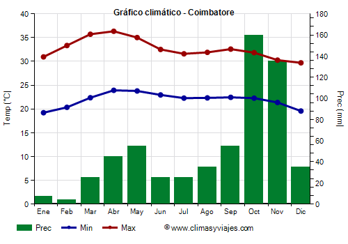 Gráfico climático - Coimbatore Gráfico climático - Coimbatore