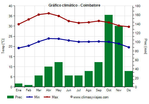 Gráfico climático - Coimbatore (Tamil Nadu)