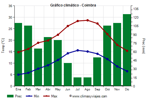 Gráfico climático - Coimbra (Portugal)