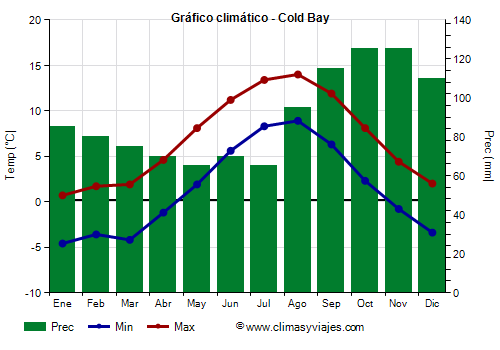 Gráfico climático - Cold Bay (Alaska)