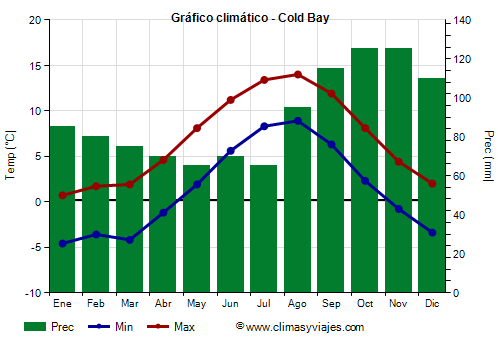 Gráfico climático - Cold Bay