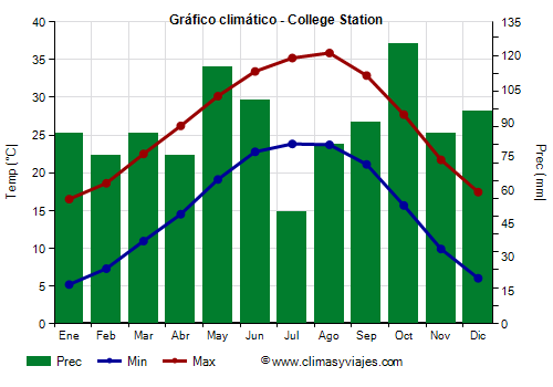 Gráfico climático - College Station (Texas)