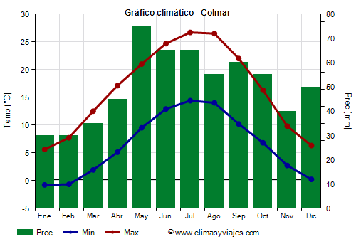 Gráfico climático - Colmar (Francia)